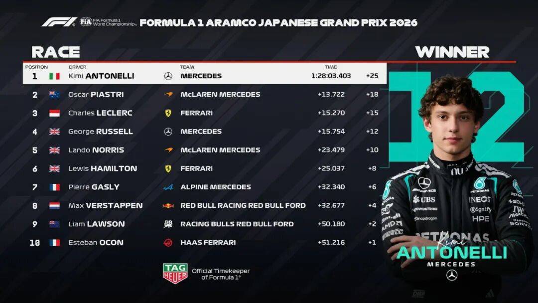 世界杯规则-日本站正赛：安东内利绝境翻盘，领跑F1积分榜